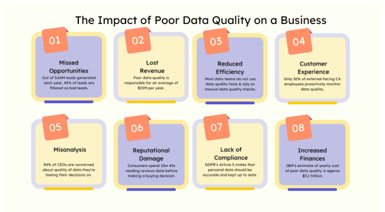 The impact of poor data quality on a business