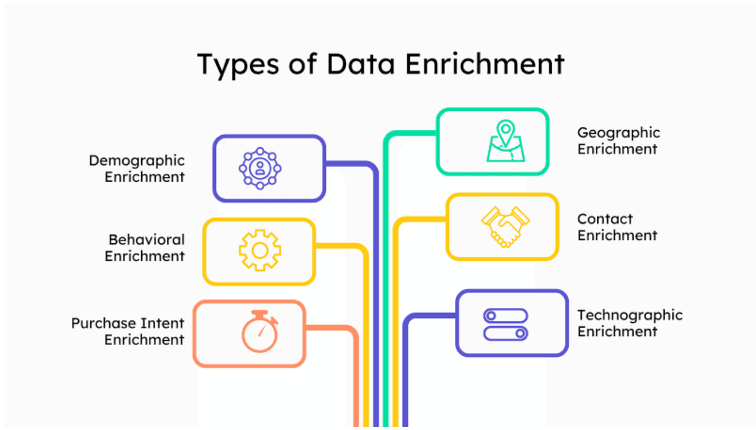 Types of data enrichment