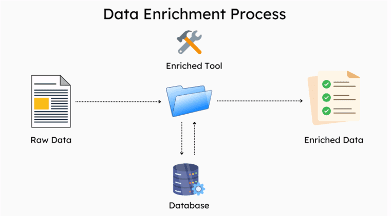 Data enrichment process