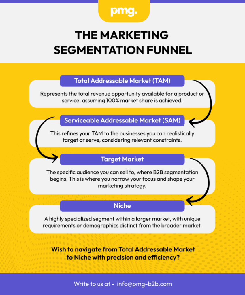 The marketing segmentation funnel