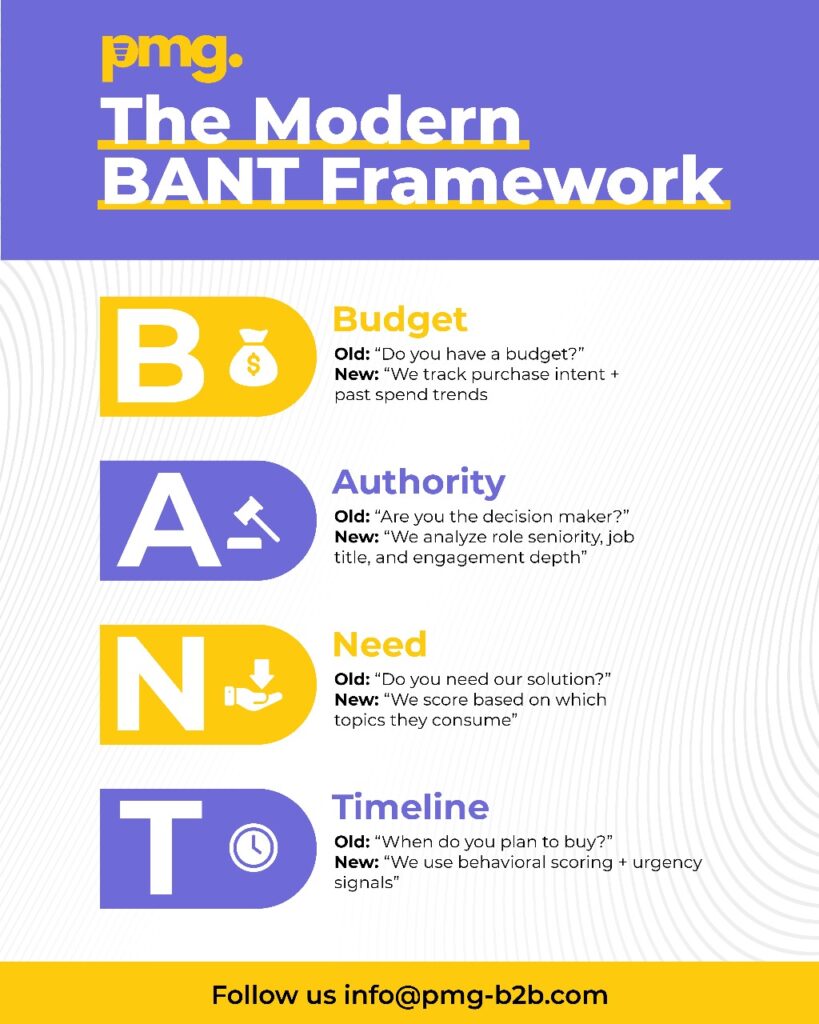 The Modern BANT Framework