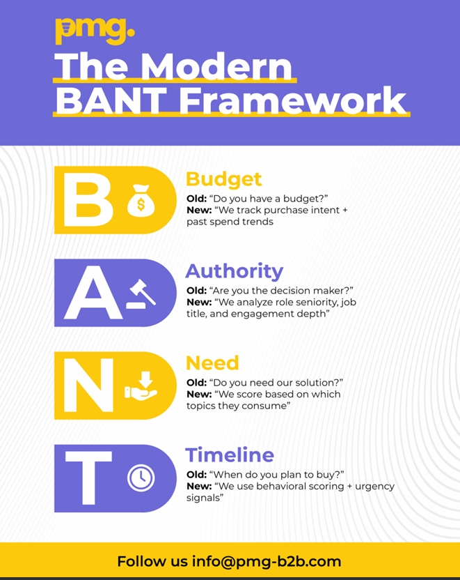 The Modern BANT Framework