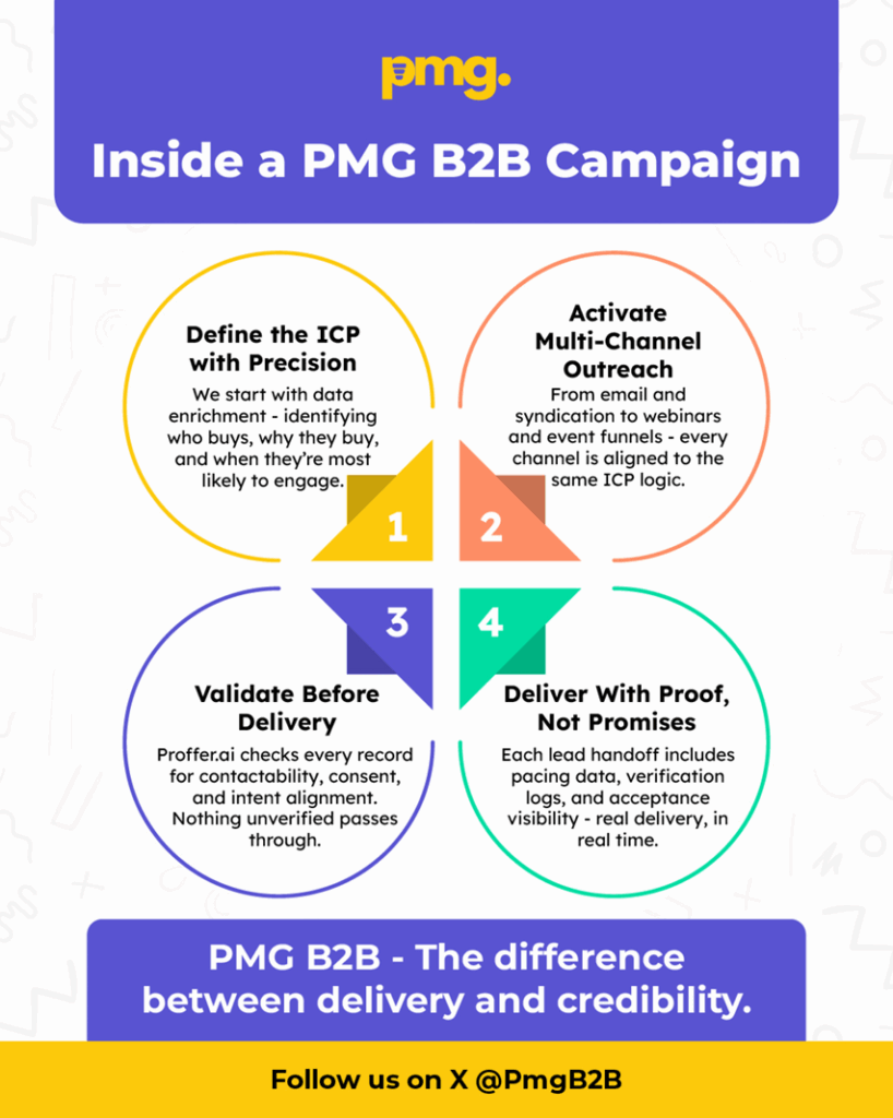 Inside a PMG B2B Campaign